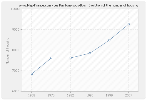 Les Pavillons-sous-Bois : Evolution of the number of housing